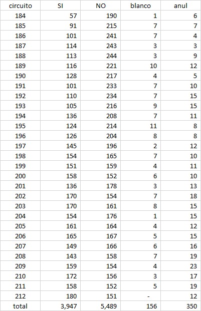 referendum resultados PToros 