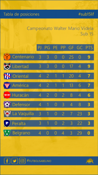 Posiciones sub 15