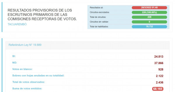referendum resultados Tacuarembo 