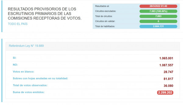 referendum resultados todo el pais